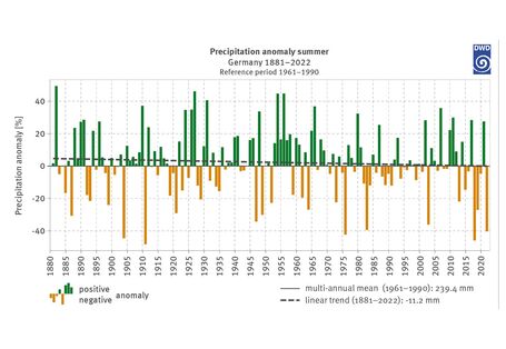  Figure 4: Percentual deviation of summer precipitation (June, July, August) based on the multi-annual mean of summer precipitation totals for 1961–1990