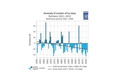 Figure 5: Deviation of the number of ice days (right) from the multi-annual mean 1961–1990