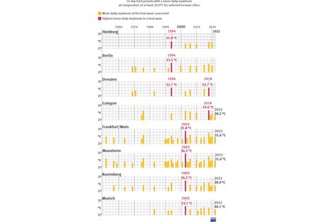 Figure 7: Mean value of the warmest 14-day period per annum for eight German cities (the height of a bar indicates the 14-day mean calculated, while the red bar indicates the year with the most intensive heat period so far) (data: DWD)