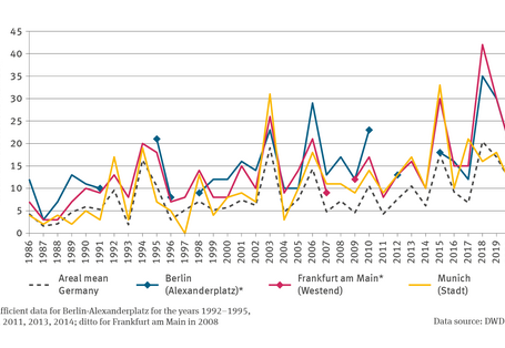 The illustration BAU-I-1 ’Heat stress in urban areas – case study’ (Wärmebelastung in Städten – Fallstudie) shows three lines representing the number of hot days in the cities of Berlin, Frankfurt am Main and Munich during the period of 1986 until 2021. Apart from Munich, there are a few data gaps in these time series. In addition, a dotted line shows the areal mean for Germany as a whole. All lines show an increase, with fluctuations from year to year. 