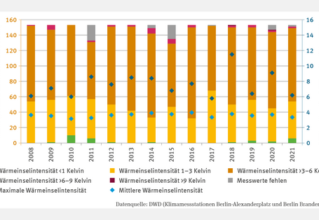 Die Abbildung BAU-I-2 „Sommerlicher Wärmeinseleffekt – Fallstudie“ zeigt von 2008 bis 2021 die Häufigkeit von Wärmeinselsituationen in Berlin als Stapelsäulen, differenziert in fünf Kategorien: von unter 1 bis über 9 Kelvin. Die Kategorie >3–6 Kelvin dominiert in allen Jahren. Die höchste Intensitätskategorie über 9 Kelvin wurde 2018 und 2020 erreicht. Die maximale Wärmeinselintensität lag 2018 bei 11,5 Kelvin. Eine Trendanalyse erfolgte nicht.