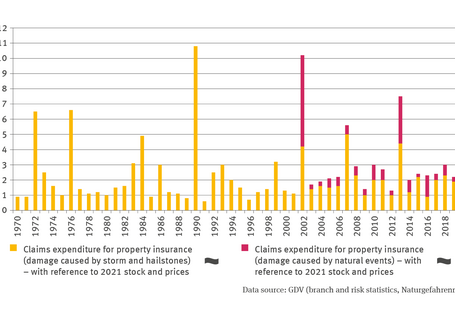 The illustration contains a stacked column chart for the period of 1970 to 2021, which shows the claims expenditure in billion Euros for property insurance (storm and hailstones) in relation to the stock and price information for 2021; and for 2002 to 2021 it also shows the claims expenditure for property insurance (damage from natural events) in relation to the stock and prices for 2021.