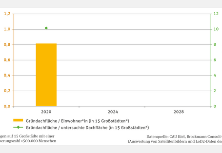 Bei der Abbildung BAU-R-2 "Gründächer in Großstädten" handelt es sich um eine zweiachsige Grafik. Als Säule wird für das Jahr 2020 die Gründachfläche in 15 Großstädten mit einer Bevölkerung von mehr als 500.000 Menschen in Quadratmeter je Einwohner*in dargestellt. Zusätzlich ist der prozentuale Anteil der Gründachfläche an der untersuchten Gesamtdachfläche als Punkt angegeben. Die Gründachfläche betrug 2020 0,8 Quadratmeter je Einwohner*in sowie rund 10 Prozent der untersuchten Gesamtdachfläche.