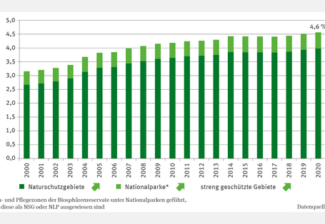 Die Abbildung BD-R-3 "Gebietsschutz" zeigt in Stapelsäulen den Anteil streng geschützter Gebiete an der Landesfläche von 2000 bis 2020, der signifikant auf 4,6 % stieg. Naturschutzgebiete dominieren mit etwa 85 % den Anteil streng geschützter Gebiete, gefolgt von Nationalparken. Letzteren sind auch Kern- und Pflegezonen der Biosphärenreservate zugeordnet. Beide Schutzgebietkategorien zeigen einen signifikant steigenden Trend.