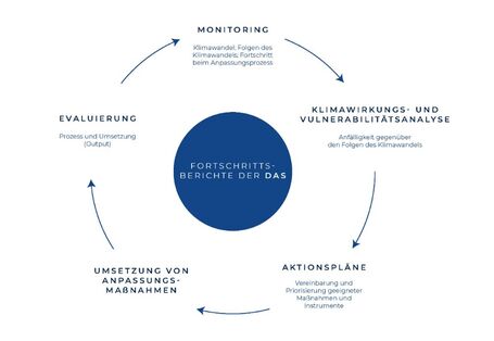 DAS reporting system