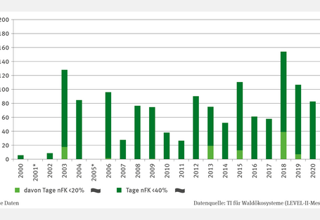 Die Abbildung BO-I-2 "Bodenwasser in Waldböden – Fallstudie" zeigt ein gestapeltes Säulendiagramm zur Anzahl der Tage mit Trockenstress (2000–2021, ohne Daten für 2001/2005). Tage mit weniger als 40 % Feldkapazität traten jährlich auf (6 Tage 2000, 154 Tage 2018). Tage mit weniger als 20 % Feldkapazität gab es in acht Jahren, mit einem Höchstwert von 39 Tagen 2018. Beide Kategorien zeigen keine Trends.