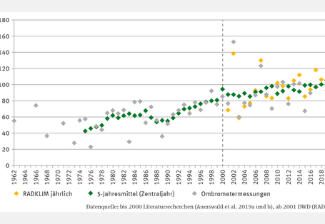 Die Abbildung BO-I-3 "Regenerosivität" zeigt ein Punktdiagramm zum jährlichen R-Faktor (1962–2021) in Newton pro Stunde pro Jahr. Ombrometermessungen liegen für einige Jahre vor, ab 2001 ergänzt durch Radarmessungen (RADKLIM). Ein Fünfjahresmittel wird ab 1975 abgebildet. Die Werte bewegten sich 1975–2000 zwischen 40 und 95, 2001–2019 zwischen 85 und 105. In mehreren Jahren fehlen Ombrometermessungen. Eine Trendanalyse wurde nicht durchgeführt.