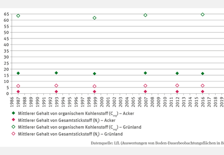 Die Abbildung BO-R-1 "Humusgehalte von Acker- und Grünlandböden – Fallstudie" zeigt in einem Punktdiagramm den organischen Kohlenstoff- und Gesamtstickstoffgehalt (bis 10 cm Bodentiefe, in mg/g) für Acker- und Grünland. Daten für 1987–2016 zeigen kaum Schwankungen bei Ackerflächen: Kohlenstoff 16,31–16,93 mg/g, Stickstoff 1,61–1,68 mg/g. Beim Grünland schwankt der Stickstoff zwischen 5,99 und 6,65 mg/g, der Kohlenstoff stärker zwischen 61,78 und 66,73 mg/g und liegt deutlich höher als auf Ackerflächen. 
