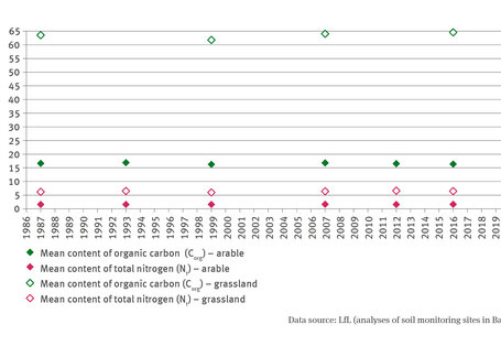 The illustration contains an XY scatter diagram which indicates the content of organic carbon and the content of total nitrogen in soil depths of up to 10 centimetres in milligrammes per gramme.