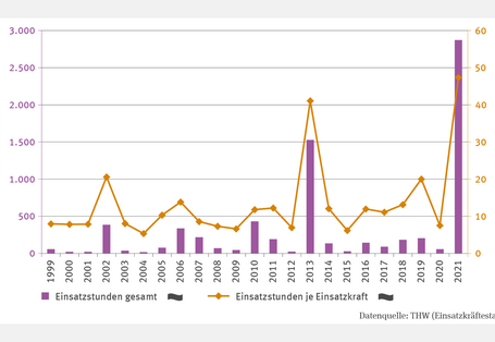 Die zweiachsige Abbildung „Einsatzstunden bei wetter- und witterungsbedingten Schadenereignissen“ zeigt für 1999 bis 2021 die insgesamt geleisteten Einsatzstunden in Säulen sowie die durchschnittlichen Einsatzstunden je THW-Einsatzkraft als Linie. Beide Zeitreihen weisen keinen Trend auf, zeigen aber deutliche Peaks in den Jahren 2013 und 2021. In den meisten anderen Jahren liegen die geleisteten Einsatzstunden deutlich unter 100.000 und die Einsatzstunden je THW-Einsatzkraft unter 15. 