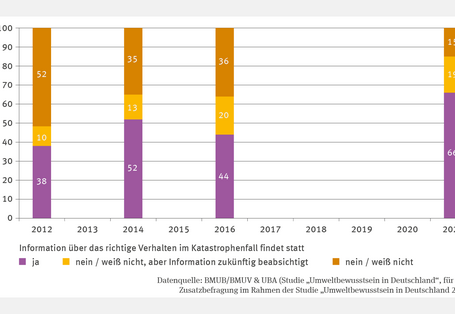 Die Abbildung BS-R-1 "Information zum Verhalten im Katastrophenfall" zeigt die prozentualen Anteile von Befragten, die sich über korrektes Verhalten im Katastrophenfall informieren, für die Jahre 2012, 2014, 2016 und 2021. Der Anteil der Befragten, die mit "Ja" antworteten stieg von 38 % auf 66 %, "Nein/weiß nicht, Information zukünftig aber beabsichtigt" schwankte zwischen 10 % und 20 %, "Nein/weiß nicht" sank von 52 % auf 15 %. Eine Trendanalyse wurde nicht durchgeführt.