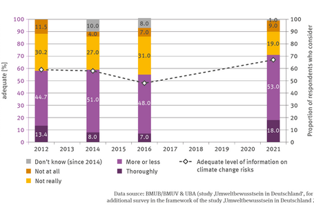 The illustration BS-R-2 ‘Precautions taken among the population’ contains a biaxial chart. Four stacked columns show the percentual proportion of respondents who made statements on the diverse quality of their precautionary measures. There are data for the years 2021, 2014, 2016 and 2021. 