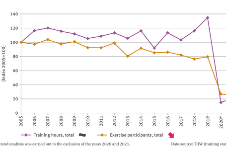 The illustration BS-R-3 ’Exercise volume’ covers two time series with a line chart indicating the development of the exercise volume for the period 2005 to 2021. The values for 2005 are indexed to 100. One of the time series indicates the number of training hours attended. In 2015 a major dip occurred temporarily. This was followed by an increase in the number of training hours attended to a record value of some 135 hours in 2019. There is no trend indicated by this line. 