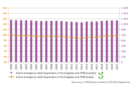 The illustration BS-R-4 ’Active emergency relief responders in civic protection’ contains a biaxial diagram. A row of columns shows – for the time series 2000 to 2021 – the number of active disaster relief responders in units of 1,000. In 2000 the value was some 1.17 million, in 2021 some 1.15 million.  Nevertheless, there was a trend reversal towards a rising trend. In other words, the low point indicating some 1.10 million in 2014 seems to have been overcome.