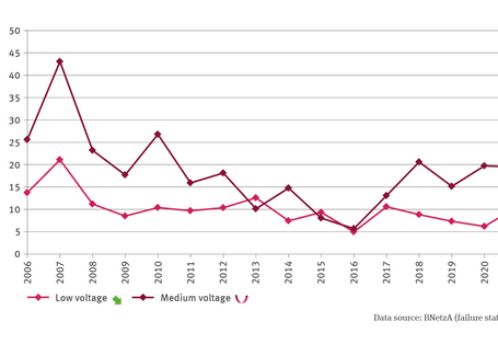 The illustration EW-I-1 ’Weather-related disruptions in power supply’ contains a line chart showing the percentual proportions of unscheduled weather-related disruptions in terms of low voltage and medium voltage for the period from 2006 until 2021. For low voltage the values fluctuate between 5 and 21 percent while for medium voltage they fluctuate between 6 and 44 per cent. In 2007 the values were highest. 