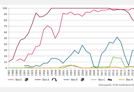 Die Abbildung FI-I-1 "Verbreitung warmadaptierter mariner Arten" zeigt den prozentualen Anteil von Fängen mit mindestens einer lusitanischen Fischart in einer Zeitreihe von 1987 bis 2021. Das gleitende 3-Jahres-Mittel ist für verschiedene Boxen dargestellt. Boxen E und K zeigen einen signifikant ansteigenden Trend, besonders seit 2007 in Box E (über 90 %). In Box A wurde 1998 ein Höchstwert von 100 % erreicht, fiel aber ab 2014 auf rund 67 % 2021, was eine deutliche Trendumkehr zeigt.