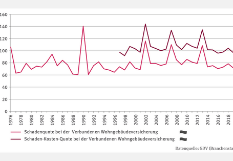 Das Liniendiagramm „Schadenquote und Schaden-Kosten-Quote bei der Verbundenen Wohngebäudeversicherung“ (1976–2021) zeigt stark schwankende Schadenquoten mit einem Höchstwert von 140 % (1990) und einem Tiefstwert von 60 % (1988). Seit 1997 zeigt eine zweite Linie die Schaden-Kosten-Quote, die über der Schadenquote liegt, aber parallel verläuft. Beide Linien weisen nach 2000 positive Ausreißer in den Jahren 2002, 2007, 2013 und 2021 auf, zeigen aber keinen signifikanten Trend.