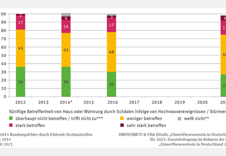 Die Abbildung „Bewusstsein der Bevölkerung für Sturm- und Hochwasserrisiken“ zeigt die Einschätzungen der Betroffenheit in den Jahren 2012, 2014, 2016 und 2021. Der Anteil der Befragten, die sich überhaupt nicht betroffen fühlen, nimmt über die Jahre ab, während die Kategorie „sehr stark betroffen“ leicht zunimmt. Die Mehrheit bleibt konstant in der Kategorie „weniger betroffen“. Ab 2014 gibt es zusätzlich die Kategorie „weiß nicht“. Eine Trendanalyse wurde nicht durchgeführt.