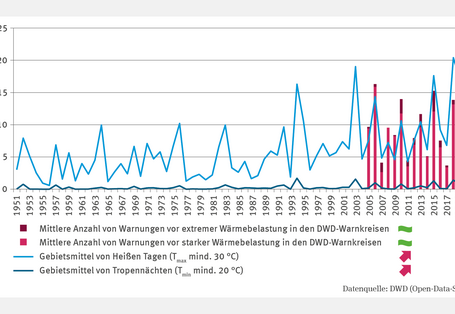 Grafik GE-I-1 illustriert die Zunahme von Hitzewellen in Deutschland seit den 1970er Jahren. Die Anzahl heißer Tage (≥30°C) und Tropennächte (≥20°C) hat signifikant zugenommen. 2018 wurde mit 20 heißen Tagen ein Höchststand erreicht. Auch Hitzewarnungen (starke/extreme Hitze) häuften sich, besonders 2006 und 2015. Trotz Schwankungen zeigt der langfristige Trend klar nach oben.