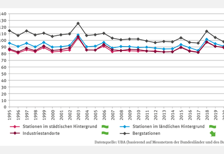 Das Liniendiagramm „Ozonbelastung“ zeigt die Ozonkonzentration in der „Peak Season“ in µg pro Quadratmeter von 1995 bis 2021. Es wird zwischen städtischem, ländlichem Hintergrund, Industriestandorten und Bergstationen unterschieden. An den Bergstationen zeigt sich ein signifikant rückläufiger Trend: Die Konzentration fiel von etwa 115 µg/m³ (1995) auf über 90 µg/m³ (2021). In den anderen Regionen lag die Konzentration zuletzt bei über 80 µg/m³, mit einem deutlichen Rückgang ab 2018.