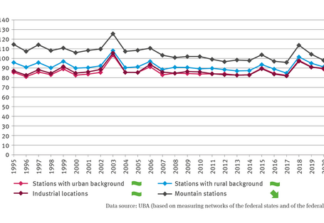The line chart GE-I-9 ’Ozone burden’ shows the ozone concentration during the ’peak season’ in microgram (µg) per cubic metre from 1995 to 2021 annually. A differentiation is made between stations with an urban background, stations with a rural background, stations in industrial locations and stations in the mountains. 