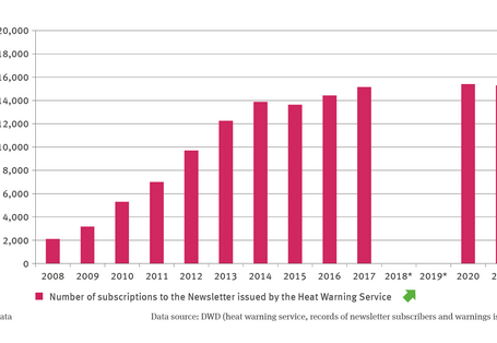 The bar chart GE-R-1 ’Heat warning service’ illustrates the annual number of newsletter subscriptions for the heat warning service provided by the GWS from 2008 onwards. The number was rising significantly and latterly amounted to just under 15,000 subscriptions. There are no data available for the years of 2018 or 2019.
