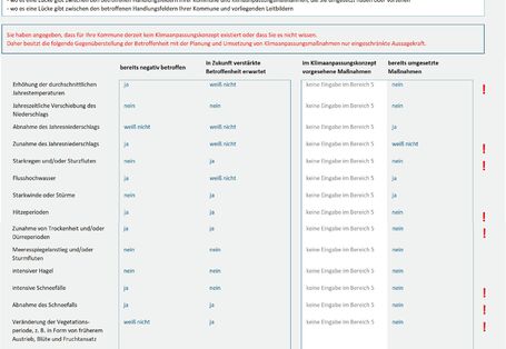 Tabelle zu Klimawirkungen mit fünf Spalten: bereits negativ betroffen, in Zukunft verstärkte Betroffenheit erwartet, im Klimaanpassungskonzept vorgesehene Maßnahmen, bereits umgesetzte Maßnahmen. Mehrere Einträge enthalten „ja“, „nein“ oder „weiß nicht“. In der Maßnahmen-Spalte steht überall „keine Eingabe im Bereich 5“. In der letzten Spalte erscheinen rote Ausrufezeichen, wo Lücken zwischen Betroffenheit und Maßnahmen bestehen.