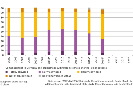 The illustration ’HUE-1 ’Manageability of Climate Change Impacts’ contains a stacked columns chart which shows the percentual proportion of respondents who were convinced / not convinced that in Germany the problems resulting from climate change would be manageable. For the period from 2002 to 2016, the time series contains data at two-year intervals as well as data for 2021. The categories are as follows: fully convinced, fairly convinced, hardly convinced, not at all convinced. 