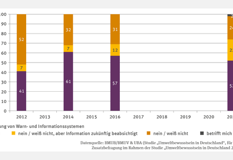 Die Abbildung HUE-2 "Nutzung von Warn- und Informationsdiensten" stellt in Form von vier Stapelsäulen den Anteil der Befragten, die Warn- und Informationssysteme nutzen für die Jahre 2012, 2014, 2016 und 2021 dar. Der Anteil der Nutzenden stieg zunächst deutlich, fiel jedoch 2021 auf 52 %. Gleichzeitig stieg der Anteil derer, die eine zukünftige Nutzung planen, während die Antwort "nein/weiß nicht" deutlich zurückging. Eine Trendanalyse wurde nicht vorgenommen.