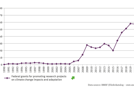The illustration HUE-3 ’Federal grants for research projects on climate change impacts and adaptation’ contains a line chart which shows the development of Federal grants for research projects on climate change impacts and adaptation in million Euros for the period from 1990 to 2021. The trend is significantly rising.