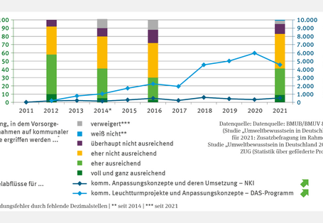 Die zweiachsige Grafik HUE-4 "Klimawandelanpassung auf kommunaler Ebene" zeigt Einschätzungen zur Angemessenheit kommunaler Vorsorgemaßnahmen von 2012 bis 2021. Stapelsäulen stellen Befragungsergebnisse dar. Der Anteil positiv Gestimmter sinkt bis 2016 und steigt bis 2021 wieder auf 40% an. Zusätzlich sind die Mittelabflüsse aus NKI und dem DAS-Programm als Linien dargestellt, beide mit signifikant steigendem Trend. Die Mittel aus dem DAS-Programm liegen mit bis zu 6 Mio. Euro um ein Vielfaches höher.