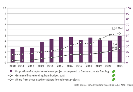 The illustration HUE-5 ’International finance for climate adaptation (from budgetary funds’ contains a biaxial chart. Two lines illustrate – for the period from 2010 to 2021 – the development of German climate finance from budgetary funds in total as well as the proportion from this used for adaptation-relevant projects. Both lines indicate a significantly rising trend. In 2021 the German climate finance amounted to 5.34 billion Euros, 2.59 billion of which went towards adaptation-relevant projects. 