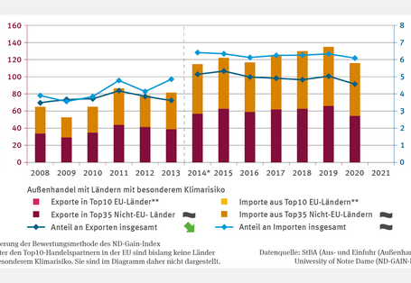 Die Abbildung "Exposition des deutschen Außenhandels gegenüber dem globalen Klimawandel" zeigt das Außenhandelsvolumen mit den Top35 Nicht-EU-Ländern mit besonderem Klimarisiko von 2008 bis 2020. Dargestellt werden das Export- bzw. Importvolumen in Mrd. Euro sowie dessen Anteil am Gesamtvolumen in Prozent. Der Anteil der Exporte in Länder mit einem besonderen Klimarisiko an den Exporten insgesamt nahm seit 2014 signifikant ab, für die anderen Zeitreihen lässt sich bislang kein Trend ermitteln.