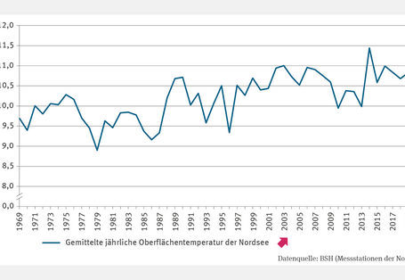 Das Liniendiagramm KM-I-1 "Wassertemperatur des Meeres" zeigt die mittlere jährliche Oberflächentemperatur der Nordsee in Grad Celsius von 1969 bis 2021. Der in diesem Zeitraum niedrigste Wert lag 1979 bei etwas unter 9 Grad Celsius, der höchste im Jahr 2014 bei knapp 11,5 °C. Der Verlauf ist schwankend, die mittlere Oberflächentemperatur der Nordsee ist aber von 1969 bis 2021 signifikant gestiegen.
