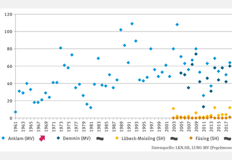 Das Punktdiagramm KM-I-5 "Fließrichtungswechsel" zeigt die Anzahl der Tage mit Fließrichtungswechseln bei in die Ostsee mündenden Fließgewässern von 1961 bis 2021. Für den Pegel Anklam (Mecklenburg-Vorpommern) stieg die Anzahl der Tage signifikant, in Jahren wie 1989, 1992, 2004, 2019 und 2020 lag sie über 100. Die Pegel Lübeck-Moisling und Füsing (Schleswig-Holstein) sowie Demmin zeigen ab den 2000er-Jahren keine signifikanten Trends; dort schwankt die Anzahl zwischen 0 und 15 Tagen.