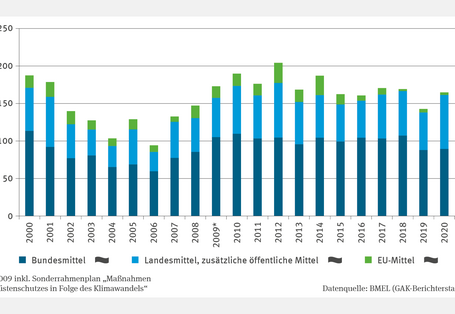 Das Stapelsäulendiagramm KM-R-1 "Investitionen in den Küstenschutz" zeigt die Investitionen in Millionen Euro (2000–2021), unterteilt in Bundes-, Landes-, EU- und zusätzliche öffentliche Mittel. Ab 2009 ist der Sonderrahmenplan für Küstenschutzmaßnahmen enthalten. Nach einem Rückgang bis 2006 stiegen die Investitionen, mit einem Höchstwert von über 200 Millionen Euro 2012. 2021 lagen die Gesamtinvestitionen bei knapp 150 Millionen Euro. Signifikante Trends sind nicht erkennbar.