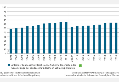 Das Säulendiagramm KM-R-2 "Landesschutzdeiche ohne Sicherheitsdefizit - Fallstudie" zeigt den Anteil der Landesschutzdeiche ohne Sicherheitsdefizit an der Gesamtlänge der Landesschutzdeiche in Schleswig-Holstein in Prozent. Der Anteil stieg von 75 % (2001) auf 83 % (2011), fiel 2012/2013 auf knapp über 75 % aufgrund geänderter Schutzstandards und stieg bis 2021 wieder auf über 80 %. Der Anteil von Landesschutzdeichen ohne Sicherheitsdefizit zeigt einen signifikanten Anstieg.
