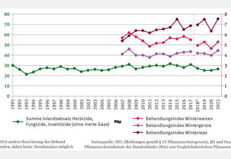 Das Liniendiagramm LW-R-5 "Pflanzenschutzmittel-Absatz und -Anwendung" zeigt den Inlandsabsatz von Herbiziden, Fungiziden und Insektiziden in Tausend Tonnen (1991–2021) sowie den Behandlungsindex für Winterweizen, Wintergerste und Winterraps (ab 2007). Der Absatz blieb seit 1991 stabil und lag 2021 knapp unter 30.000 Tonnen. Die Indexwerte 2021 betrugen etwa 7,5 für Winterraps, 5,3 für Winterweizen und 4,5 für Wintergerste. 2018 änderte sich die Berechnungsmethodik des Index.
