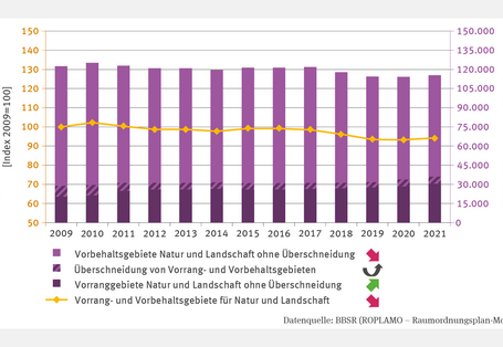 Die Abbildung „Vorrang- und Vorbehaltsgebiete für Natur und Landschaft“ zeigt von 2009 bis 2021 eine insgesamt fallende Entwicklung der indexierten Flächenwerte. Flächen in drei Kategorien sind als Stapelsäulen dargestellt: Vorbehaltsgebiete dominieren, zeigen aber einen deutlich fallenden Trend. Vorranggebiete nehmen zu, während Überschneidungen zunächst abnehmen und dann steigen. Die Trends verdeutlichen Verschiebungen zugunsten der Vorranggebiete.