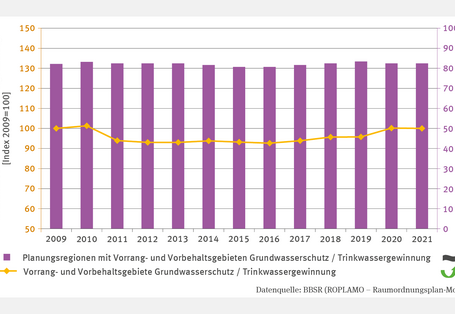 Die Abbildung „Vorrang- und Vorbehaltsgebiete für den Grundwasserschutz/Trinkwassergewinnung“ zeigt die auf 2009 indexierten Flächenwerte von 2009 bis 2021. Die Entwicklung der Flächen zeigt eine Trendumkehr von fallend zu steigend. Zusätzlich zeigt eine Säulenreihe den Anteil der Planungsregionen mit solchen Gebieten, der konstant bei rund 80 % liegt. Ein Trend ist nicht zu erkennen.