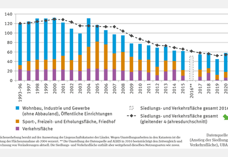 Das Säulendiagramm "Anstieg der Siedlungs- und Verkehrsfläche" zeigt den täglichen Flächenzuwachs von 1997 bis 2021 in drei Kategorien. Die Klasse "Wohnbau, Industrie und Gewerbe, öffentliche Einrichtungen" dominiert in fast allen Jahren, während der Zuwachs an Sport-, Freizeit-, Erholungs- und Friedhofsflächen variiert und der Zuwachs der Verkehrsfläche abnimmt. Der gleitende Vierjahresdurchschnitt zeigt einen fallenden Trend, welcher durch einen Methodenbruch im Jahr 2016 beeinträchtigt ist.