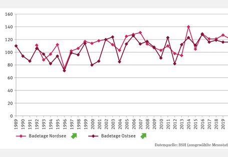 Die Abbildung "Badetemperaturen an der Küste" zeigt ein Liniendiagramm zur Anzahl der Tage mit Wassertemperaturen über 15 °C (Nordsee: 1992–2021, Ostsee: 1989–2021). Beide Zeitreihen weisen einen signifikant steigenden Trend auf. In den letzten fünf Jahren überschritten die Werte an der Nordsee stets 120 Tage und an der Ostsee 115 Tage. Im Jahr 1996 gab es mit 75 Tagen an der Nordsee und 71 Tagen an der Ostsee die wenigsten Badetage.