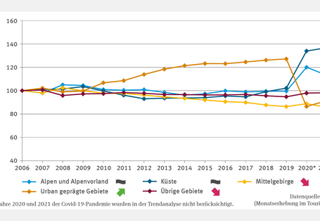Das Liniendiagramm „Marktanteile der touristischen Großräume“ zeigt indexierte Werte für Alpen/Alpenvorland, Küste, Mittelgebirge, urbane und übrige Gebiete. Bis 2009 lagen die Werte nah beieinander. Ab 2010 verschob sich der Markt zugunsten urbaner Gebiete. Wegen der Pandemie erfolgte die Trendberechnung nur für 2006 - 2019. Sie ergab keinen Trend für Küsten, Alpen und Alpenvorland, einen steigenden Trend für urbane Gebiete sowie einen fallenden Trend für Mittelgebirge und übrige Gebiete.
