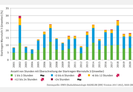 Die Abbildung "Starkregen und Straße" zeigt gestapelte Säulen zum Streckenanteil von Bundesfernstraßen, die von Starkregen-Warnstufe 3 (Unwetter) betroffen waren, klassifiziert nach Betroffenheitsdauer in Stunden für die Jahre 2001–2021. Fünf Kategorien reichen von 1 bis über 24 Stunden, wobei die kürzesten Dauern den höchsten Anteil ausmachen. Bei stark schwankenden Werten lagen die Spitzen 2021 bei 31 % und 2002 bei 30 %. Eine Trendanalyse wurde nicht durchgeführt.