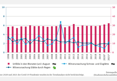 Die Abbildung "Wetter- und witterungsbedingte Straßenverkehrsunfälle" zeigt den prozentualen Anteil wetterbedingter Verkehrsunfälle mit Personenschaden von 1998 bis 2021 differenziert nach Schnee- und Eisglätte bzw. Regen-Glätte. Der Höchstwert lag im Jahr 2010 bei rund 7 % der Unfälle, die durch Schnee- und Eisglätte mitverursacht wurden. Bei Schnee- und Eisglätte gibt es keinen Trend, bei Regenglätte einen Abwärtstrend. Der Anteil der Unfälle mit Personenschaden im Sommer liegt stabil um 30 %.