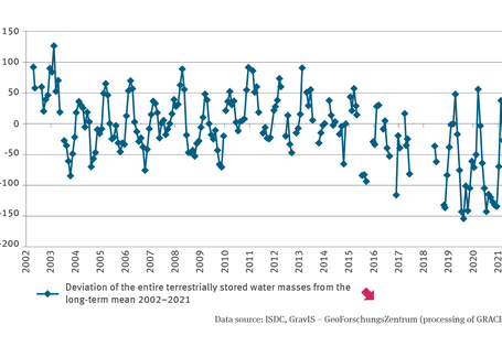 The line chart WW-I-1 ’Terrestrially stored water’ shows the deviations of the entire terrestrially stored water masses from the long-term mean for the months of the period 2002–2021 in millimetres. The time series is marked by distinct fluctuations. While there is still a tendency towards positive anomalies at the beginning of the 2000s, it is clear that in Germany, the terrestrially stored water masses have been decreasing substantially since the beginning of 2010.