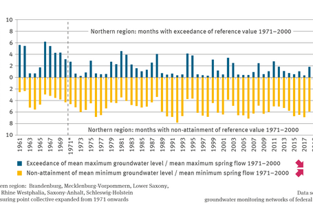 The bar chart WW-I-2a ’Groundwater level and spring flow – Northern Region’ indicates – for the years of 1961 to 2021 – the annual number of months in which the highest mean groundwater level was exceeded in the period 1971-2000 and the highest mean spring flow, as well as the number of months in which the lowest mean groundwater level and/or the lowest mean spring flow in the period 1971–2000 were not attained. 