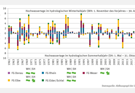 Das Säulendiagramm WW-I-4 "Hochwasser" zeigt die Anzahl der Hochwassertage im hydrologischen Winterhalbjahr (1. November bis 30. April) und Sommerhalbjahr (1. Mai bis 31. Oktober) von 1961 bis 2021 für die Flussgebiete Donau, Elbe, Rhein, Eider und Weser. Der Verlauf ist von einzelnen Hochwasserereignissen geprägt, die meist mehrere Flussgebiete betrafen. Signifikante Trends zeigen sich nur im Sommerhalbjahr für Elbe und Weser, wo die Zahl der Hochwassertage gesunken ist.