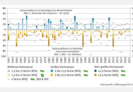 Das Säulendiagramm WW-I-5 "Spitzenabflüsse in Fließgewässern" zeigt für die Jahre 1961 bis 2021 die höchsten Spitzenabflüsse an ausgewählten Pegeln im Winter- und Sommerhalbjahr sowie den Anteil der Pegel in den Kategorien mittleres, großes und sehr großes Hochwasser. Im Sommerhalbjahr können Spitzenabflüsse bis zum 9-fachen des MHQ erreichen, mit einem Höchstwert von fast dem 10-fachen im Jahr 2002. Nur der Anteil der Pegel mit mittlerem Hochwasser sank signifikant.