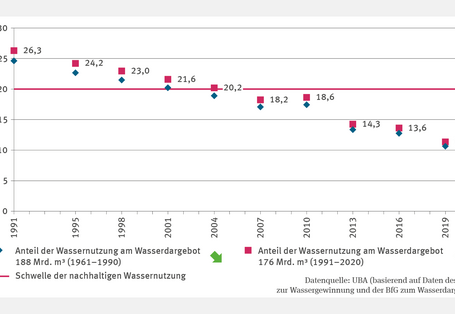 Das Punktdiagramm WW-R-1 "Wassernutzungsindex" zeigt die Entwicklung des Wassernutzungsindex zwischen 1991 und 2021. Zwei Zeitreihen vergleichen die Wassernutzung als Anteil am Wasserdargebot von 188 Milliarden Kubikmetern (1961–1990) und 176 Milliarden Kubikmetern (1991–2020). Der Index ist kontinuierlich gesunken und unterschritt 2007 erstmals die Schwelle der nachhaltigen Nutzung von 20 Prozent.